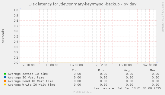 Disk latency for /dev/primary-key/mysql-backup