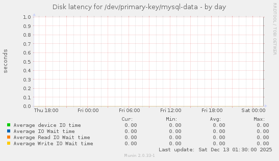 Disk latency for /dev/primary-key/mysql-data
