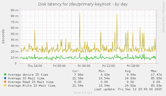 Disk latency for /dev/primary-key/root