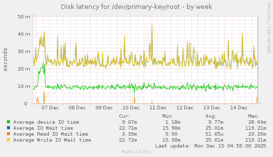 Disk latency for /dev/primary-key/root