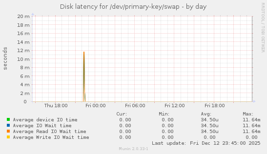 Disk latency for /dev/primary-key/swap