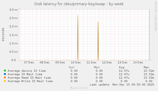 Disk latency for /dev/primary-key/swap