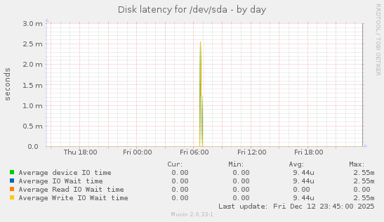 Disk latency for /dev/sda