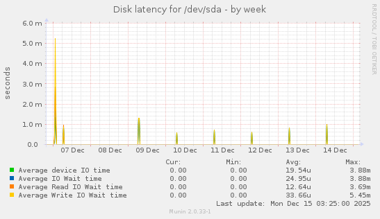 Disk latency for /dev/sda