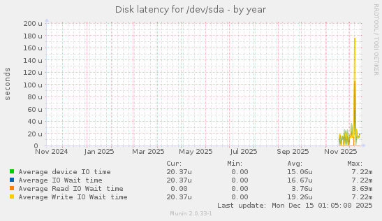 Disk latency for /dev/sda