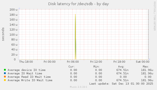 Disk latency for /dev/sdb