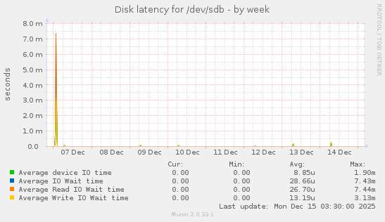 Disk latency for /dev/sdb