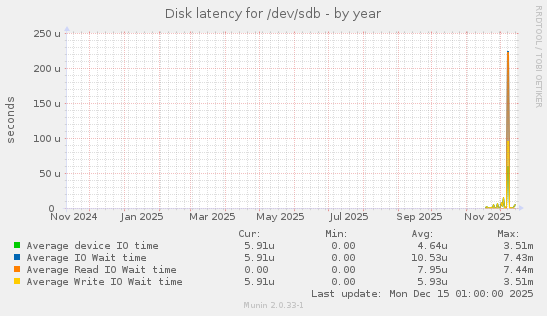 Disk latency for /dev/sdb
