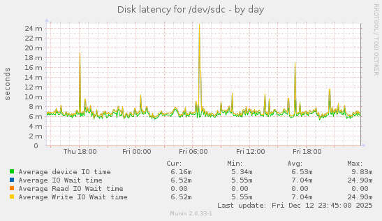 Disk latency for /dev/sdc
