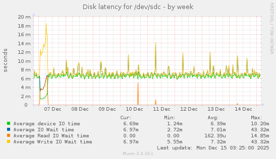 Disk latency for /dev/sdc