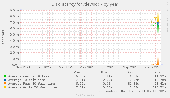 Disk latency for /dev/sdc