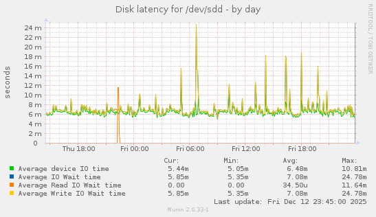 Disk latency for /dev/sdd