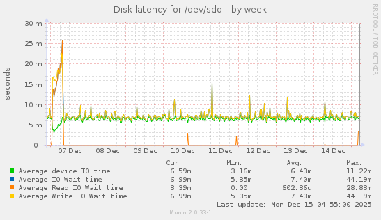 Disk latency for /dev/sdd