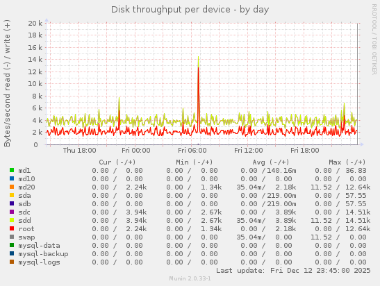 Disk throughput per device
