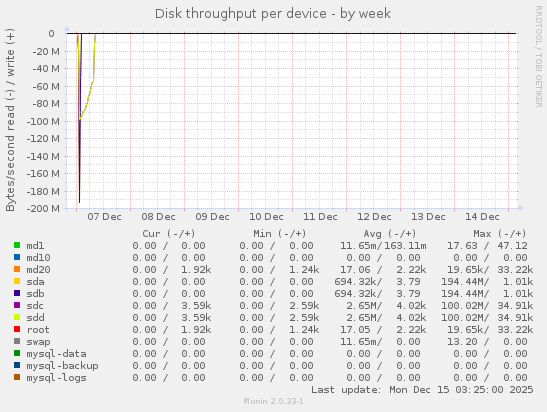 Disk throughput per device
