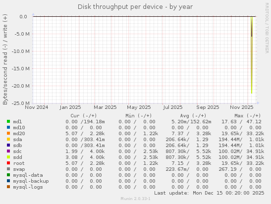 Disk throughput per device