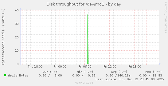 Disk throughput for /dev/md1