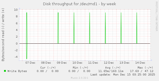 Disk throughput for /dev/md1