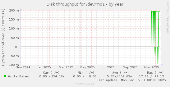 Disk throughput for /dev/md1
