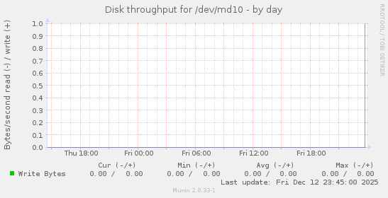 Disk throughput for /dev/md10