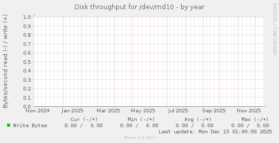 Disk throughput for /dev/md10