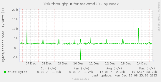 Disk throughput for /dev/md20