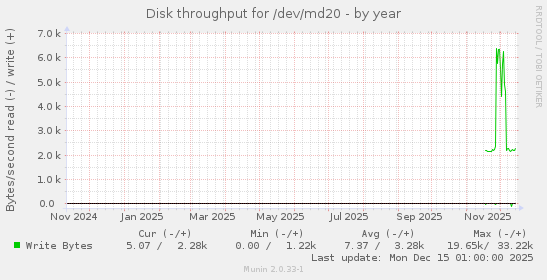 Disk throughput for /dev/md20