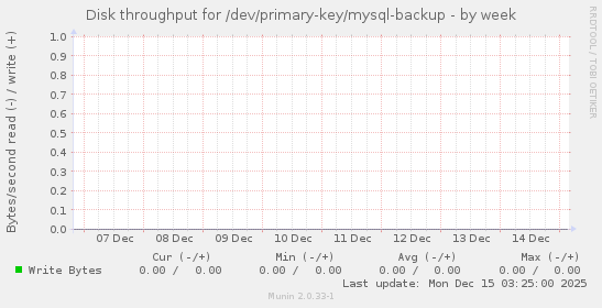 Disk throughput for /dev/primary-key/mysql-backup