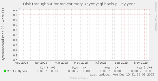 Disk throughput for /dev/primary-key/mysql-backup