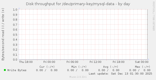 Disk throughput for /dev/primary-key/mysql-data