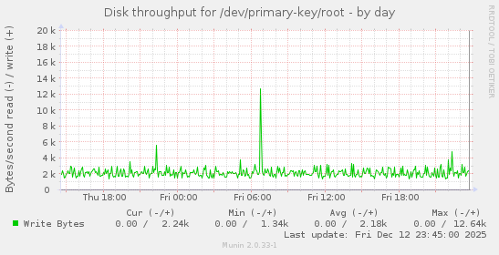 Disk throughput for /dev/primary-key/root
