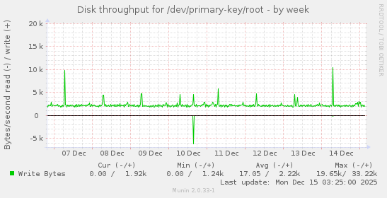 Disk throughput for /dev/primary-key/root