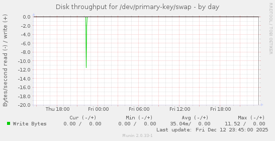 Disk throughput for /dev/primary-key/swap