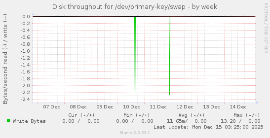 Disk throughput for /dev/primary-key/swap