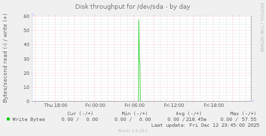Disk throughput for /dev/sda