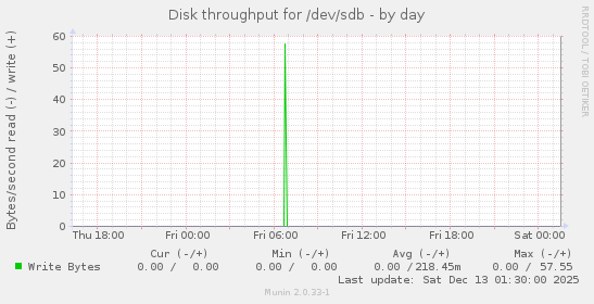Disk throughput for /dev/sdb
