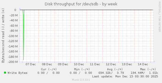 Disk throughput for /dev/sdb