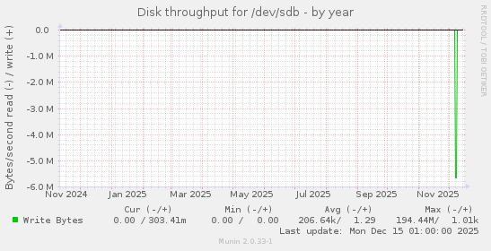 Disk throughput for /dev/sdb