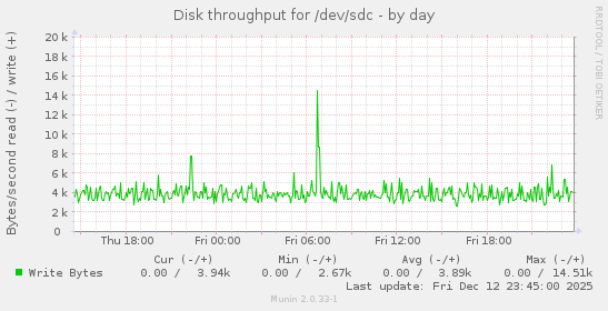 Disk throughput for /dev/sdc