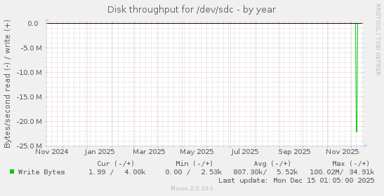Disk throughput for /dev/sdc
