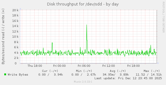 Disk throughput for /dev/sdd