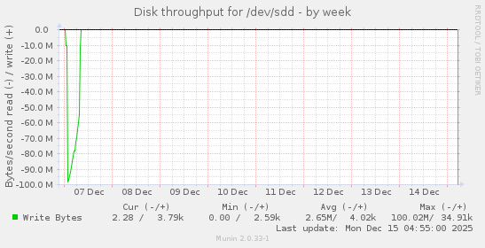 Disk throughput for /dev/sdd