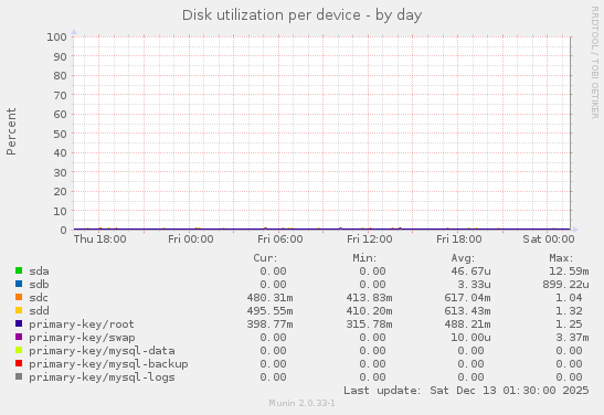 Disk utilization per device