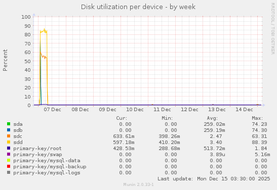 Disk utilization per device