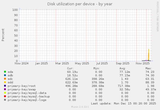 Disk utilization per device