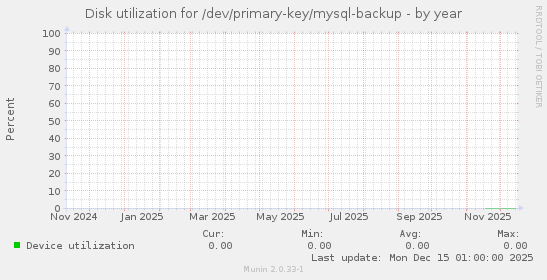 Disk utilization for /dev/primary-key/mysql-backup