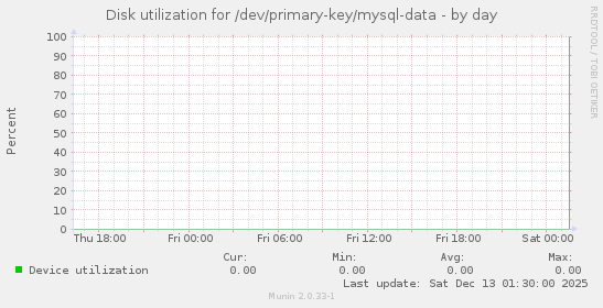 Disk utilization for /dev/primary-key/mysql-data