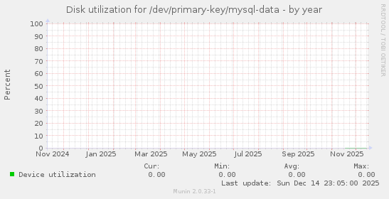 Disk utilization for /dev/primary-key/mysql-data
