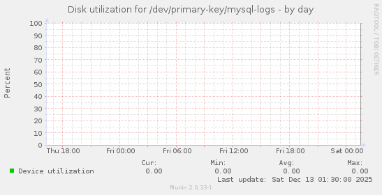Disk utilization for /dev/primary-key/mysql-logs