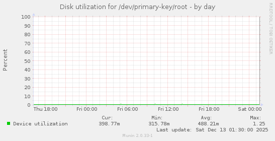 Disk utilization for /dev/primary-key/root